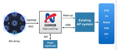 杭州國芯發布物聯網AI芯片GX8010，萬物智能時代呼之欲來