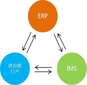 駕馭云端，賦能供應鏈 最強大的供應商門戶引領協同優化管理新紀元